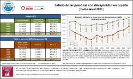 Salario de las personas con discapacidad en España [media anual 2021]