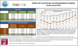Salario de las personas con discapacidad en España [media anual 2022]