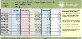 Salario por tramos [2017]