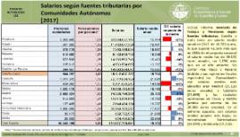 Salarios según fuentes tributarias [2017]