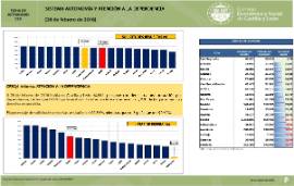 Sistema de Autonomía y atención a la Dependencia [28 febrero de 2018]