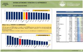Sistema de Autonomía y Atención a la Dependencia [marzo 2018]