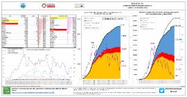Situación epidemiológica COVID-19 CyL [5 mayo]