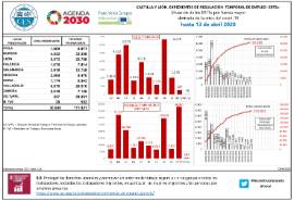 Situación de los ERTEs por fuerza mayor derivada de la Covid-19 [13 de abril 2020]