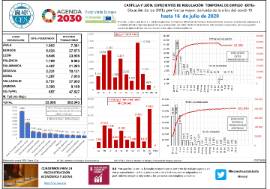 Situación de los ERTEs por fuerza mayor derivada de la crisis del covid-19 hasta 16 de julio de 2020