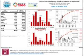 Situación de los ERTEs por fuerza mayor derivada de la crisis del covid-19 hasta [03 de abril 2020]