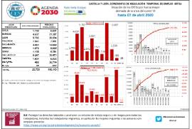 Situación de los ERTEs por fuerza mayor derivada de la crisis del covid-19 hasta 07 de abril 2020