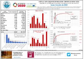 Situación de los ERTEs por fuerza mayor derivada de la crisis del covid-19 hasta 2 de julio de 2020