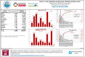 Situación de los ERTEs por fuerza mayor derivada de la crisis del covid-19 hasta [22 de abril 2020}