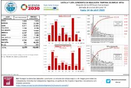 Situación de los ERTEs por fuerza mayor derivada de la crisis del covid-19 [hasta 24 de abril 2020
