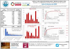 Situación de los ERTEs por fuerza mayor derivada de la crisis del covid-19 hasta 26 de junio de 2020