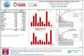 Situación de los ERTEs por fuerza mayor derivada de la crisis del covid-19 [hasta 27 de abril 2020]