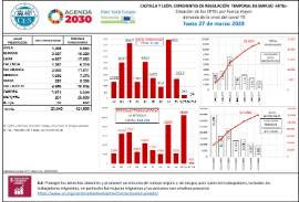 Situación de los ERTEs por fuerza mayor derivada de la crisis del covid-19 [hasta 27 de marzo 2020