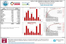 Situación de los ERTEs por fuerza mayor derivada de la crisis del covid-19 [hasta 28 de abril 2020]