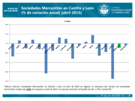 Sociedades Mercantiles en Castilla y León (% de variación anual) [abril 2015]