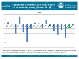 Sociedades Mercantiles en Castilla y León. (% de variación anual) [febrero 2015]