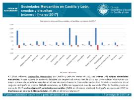 Sociedades Mercantiles creadas y disueltas [Marzo 2017]