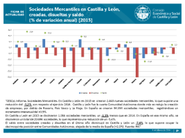 Sociedades Mercantiles en Castilla y León, creadas, disueltas y saldo (% de variación anuall) [2015]