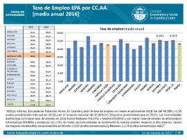 Tasa de Empleo EPA por CCAA 2016