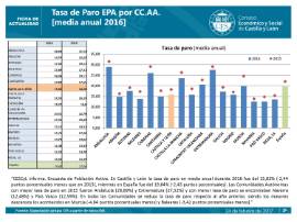 Tasa de Paro EPA por CCAA 2016