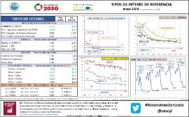 ipos de interés de referencia [mayo 2020] (Euribor y Tesoro junio 2020)