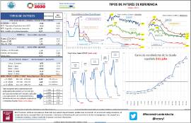 Tipos de interés de referencia [mayo 2021]