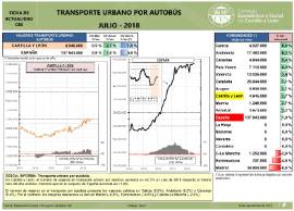Transporte urbano por autobús [Julio 2018]