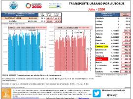 Transporte urbano por autobús [Julio - 2020]
