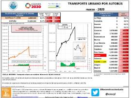 Transporte urbano por autobús [Marzo – 2020]