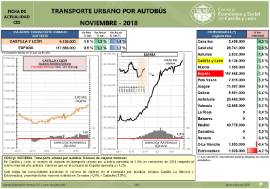 Transporte urbano por autobús [Noviembre 2018]