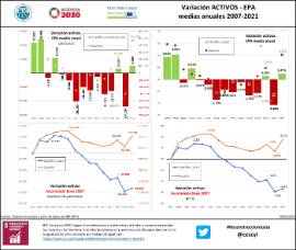 Variación ACTIVOS - EPA medias anuales 2007-2021
