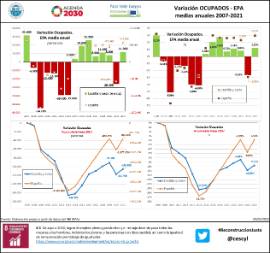 Variación OCUPADOS-EPA medias anuales 2007-20211