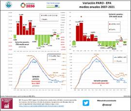 Variación PARO - EPA medias anuales 2007-2021