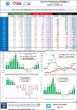 Variaciones Residenciales EXTERIORES (*) (con el extranjero) CASTILLA Y LEÓN 2019