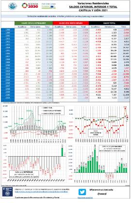 Variaciones Residenciales SALDOS EXTERIOR, INTERIOR Y TOTAL CASTILLA Y LEÓN 2021