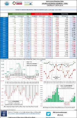 Variaciones Residenciales SALDOS EXTERIOR, INTERIOR Y TOTAL CASTILLA Y LEÓN 2019