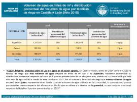 Volumen de agua en miles de m3y distribución porcentual del volumen de agua por técnicas de riego [2015]