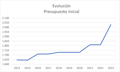 Evolución presupuesto inicial 2014-2023